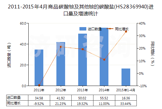 2011-2015年4月商品碳酸銨及其他銨的碳酸鹽(HS28369940)進口量及增速統(tǒng)計